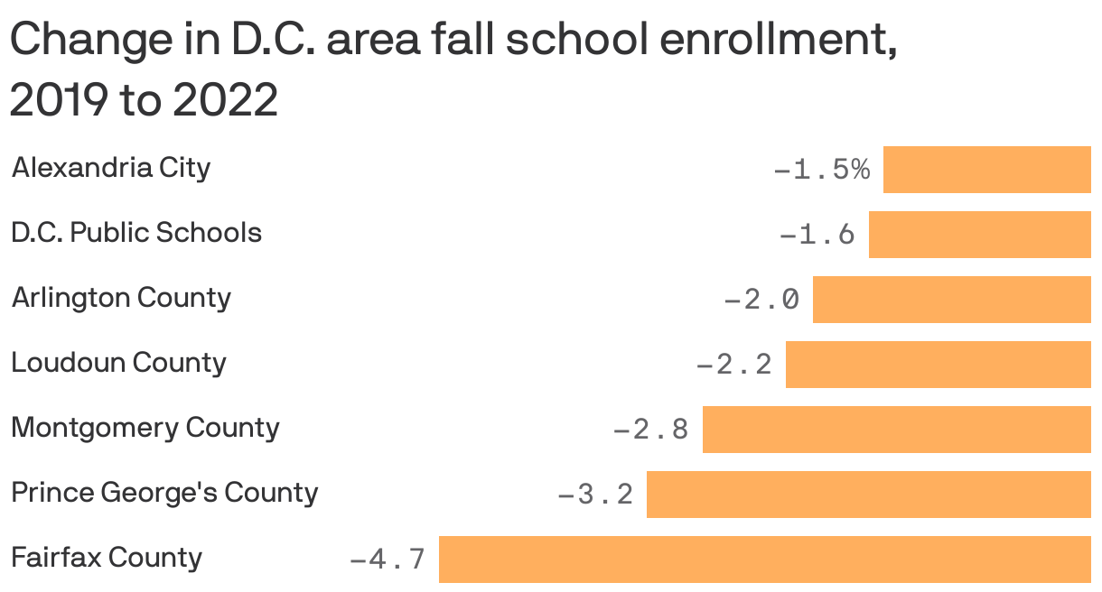 Change in D.C. area fall school enrollment, </br>2019 to 2022