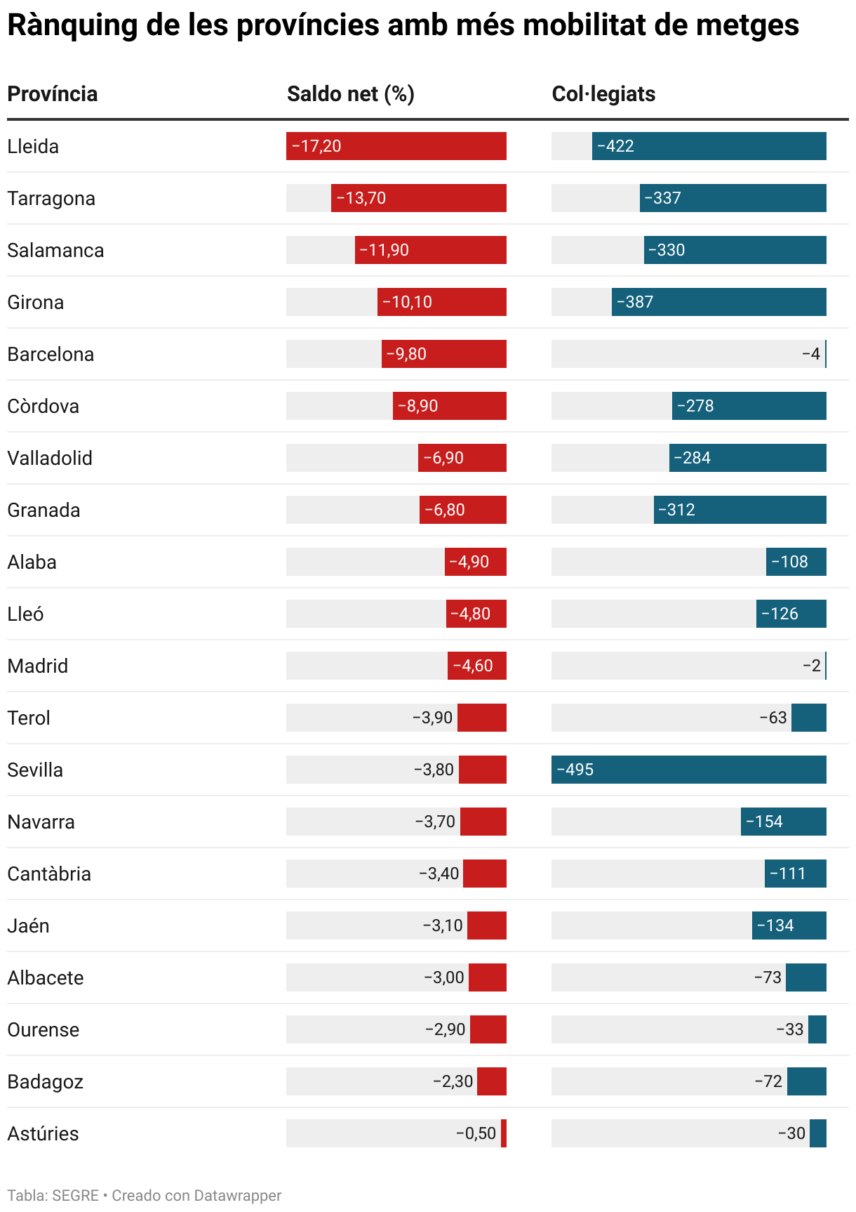 Rànquing de les províncies amb més mobilitat de metges (Tabla)