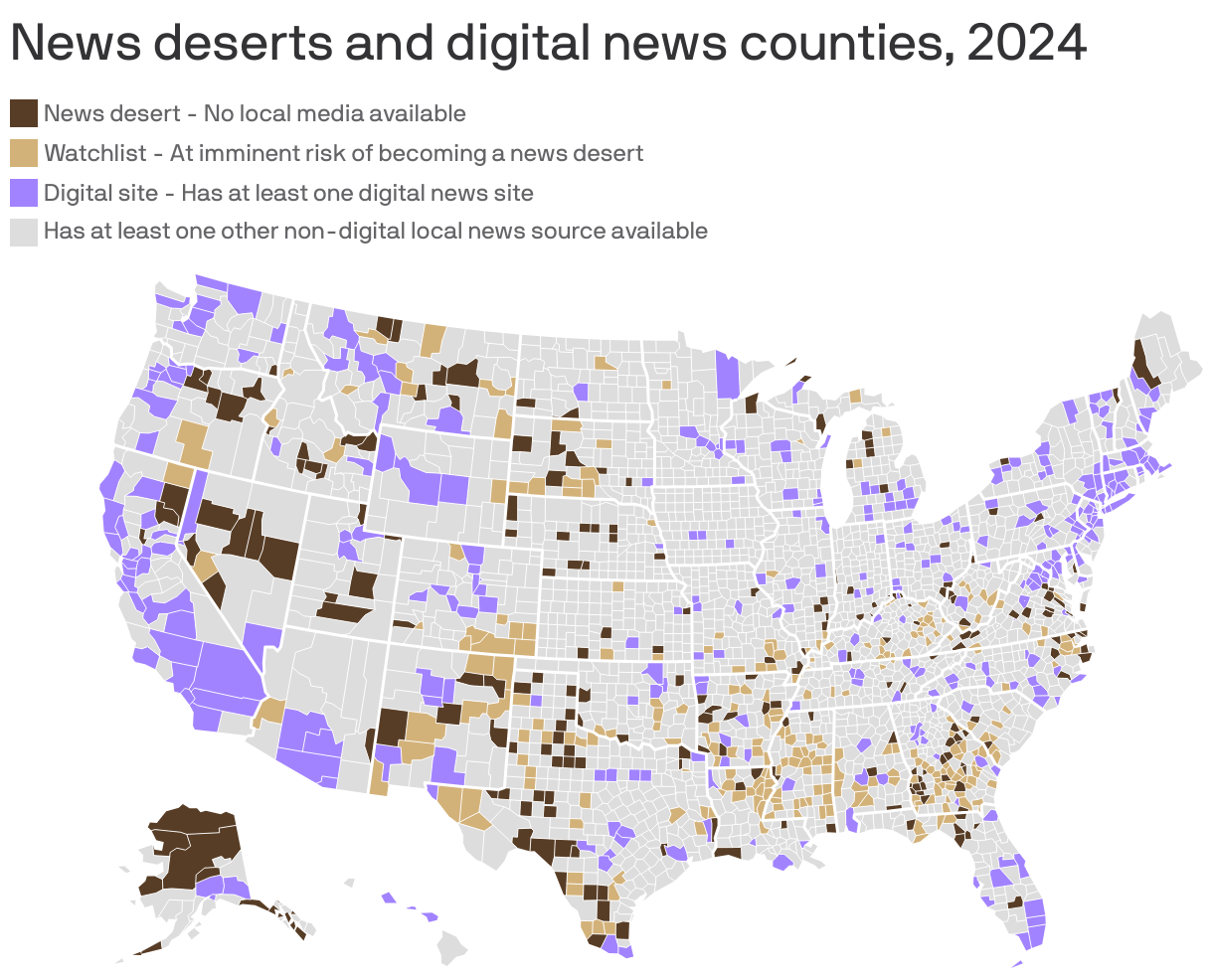 A map of the United States showing counties with varying access to local news. Dark brown indicates news deserts with no media, light brown shows counties at risk of becoming news deserts and purple highlights counties with at least one digital news site.