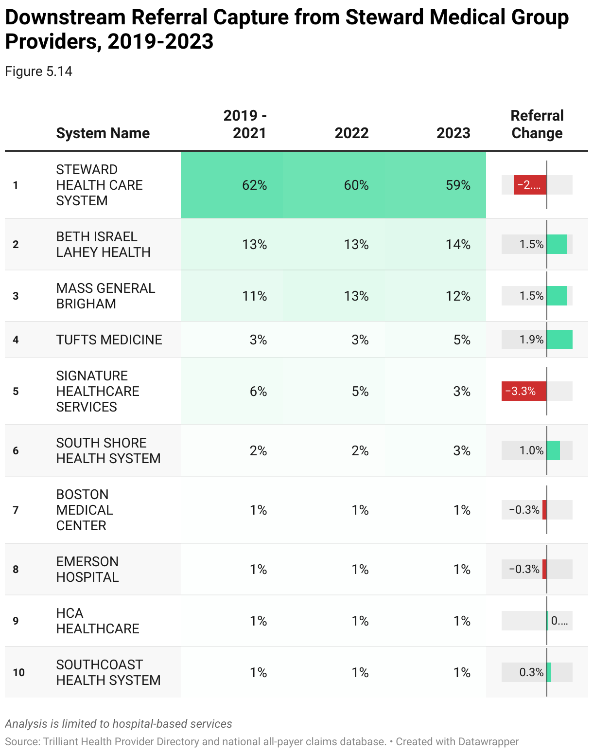 Analysis of downstream referrals from Atrius Physician Group for hospital-based services