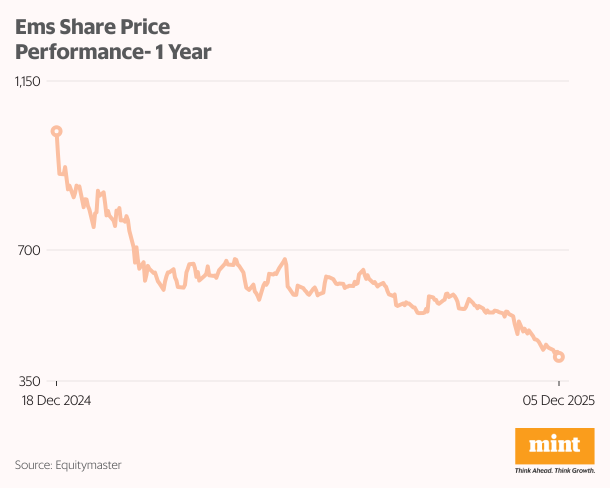 Ems Share Price Performance- 1 Year (Line chart)