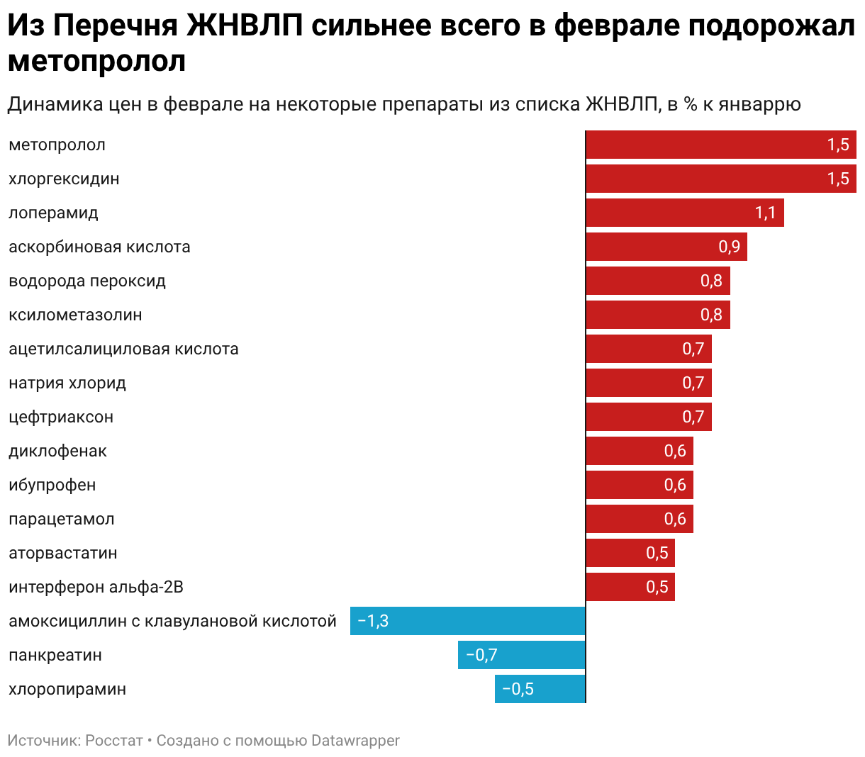 Из Перечня ЖНВЛП сильнее всего в феврале подорожал метопролол (Bar Chart)