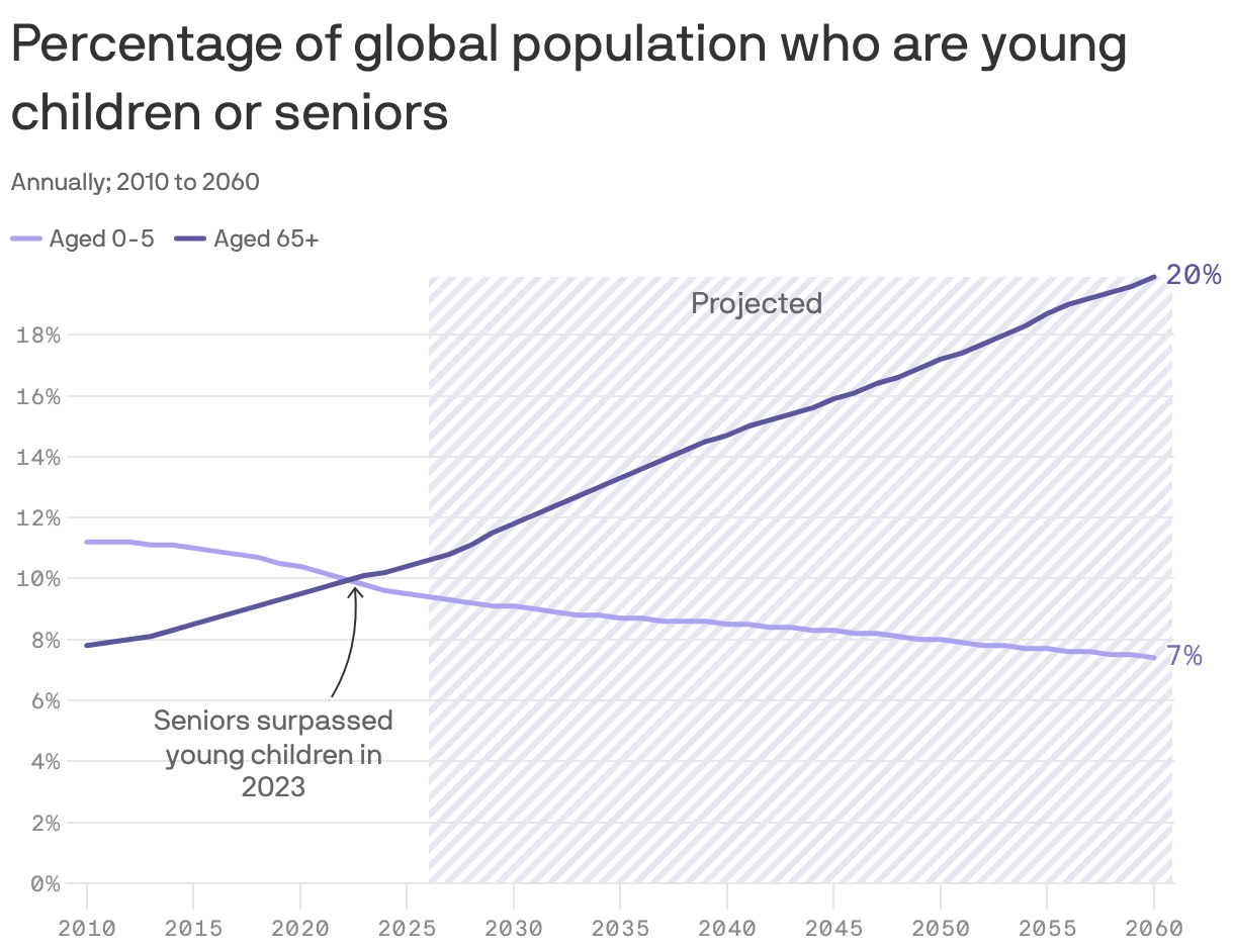 Historic first: Older adults now outnumber the youngest children for the first time