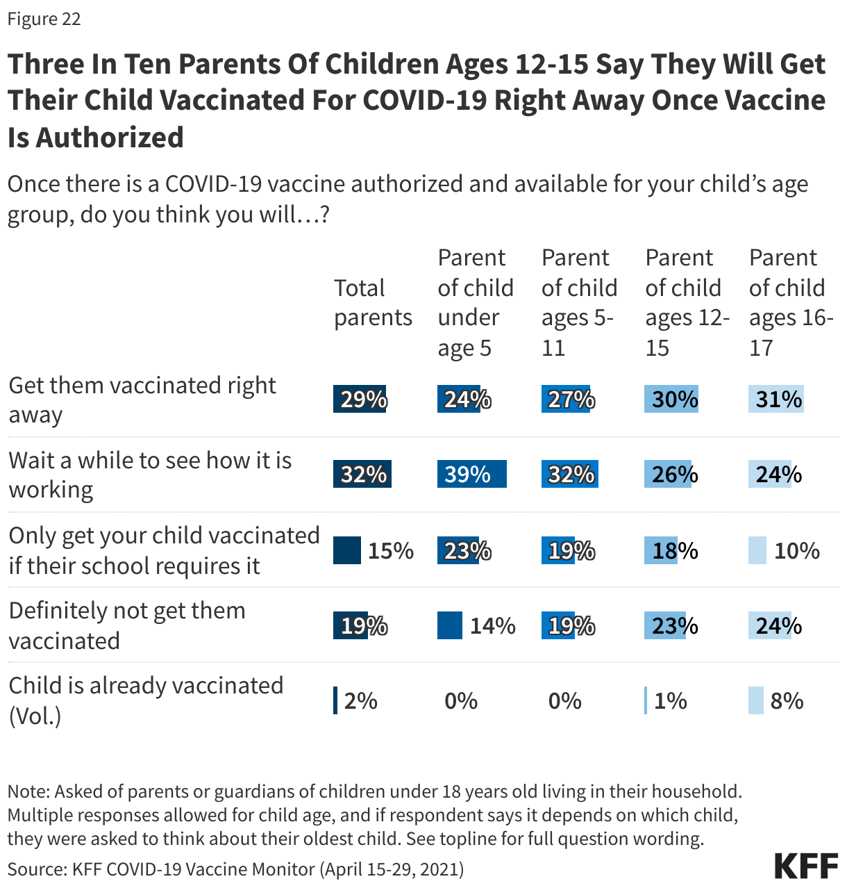 Three In Ten Parents Of Children Ages 12-15 Say They Will Get Their Child Vaccinated For COVID-19 Right Away Once Vaccine Is Authorized