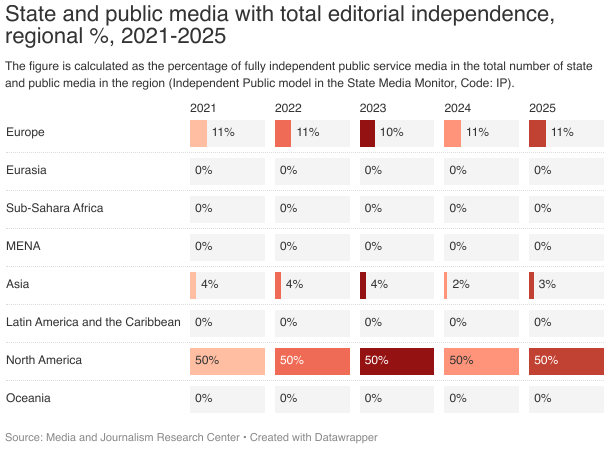 State and public media with total editorial independence, regional %, 2021-2025 (Split Bars)
