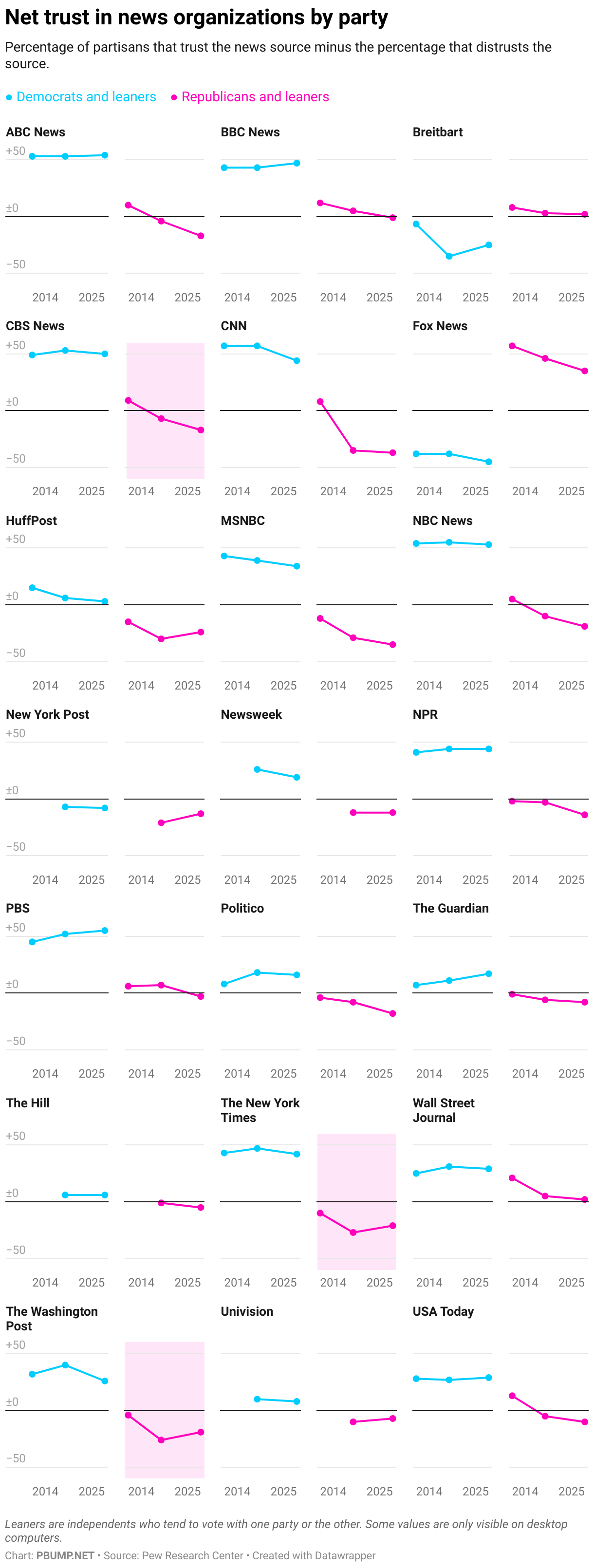 Net trust in news organizations by party (Small multiple line chart)