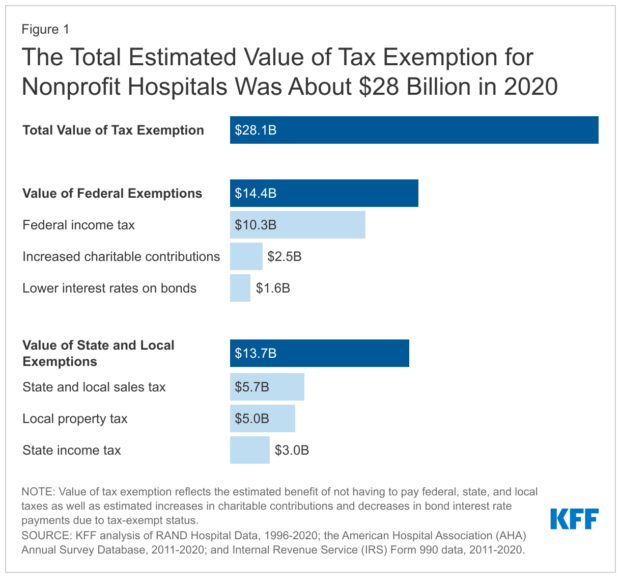 The total estimated value of tax exemption for nonprofit hospitals was about $28 billion in 2020 data chart