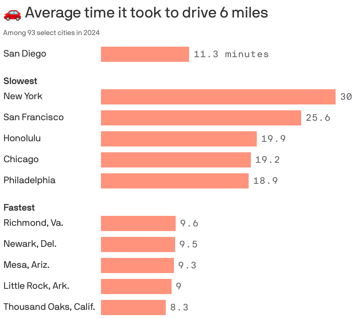 A bar chart illustrating average driving times for 6 miles in 94 select cities in 2024. San Diego has an average time of 11.3 minutes. New York is the slowest at 30 minutes, while Richmond, Va., is the fastest at 9.6 minutes. Other notable cities include San Francisco (25.6 min) and Thousand Oaks, Calif. (8.3 min).