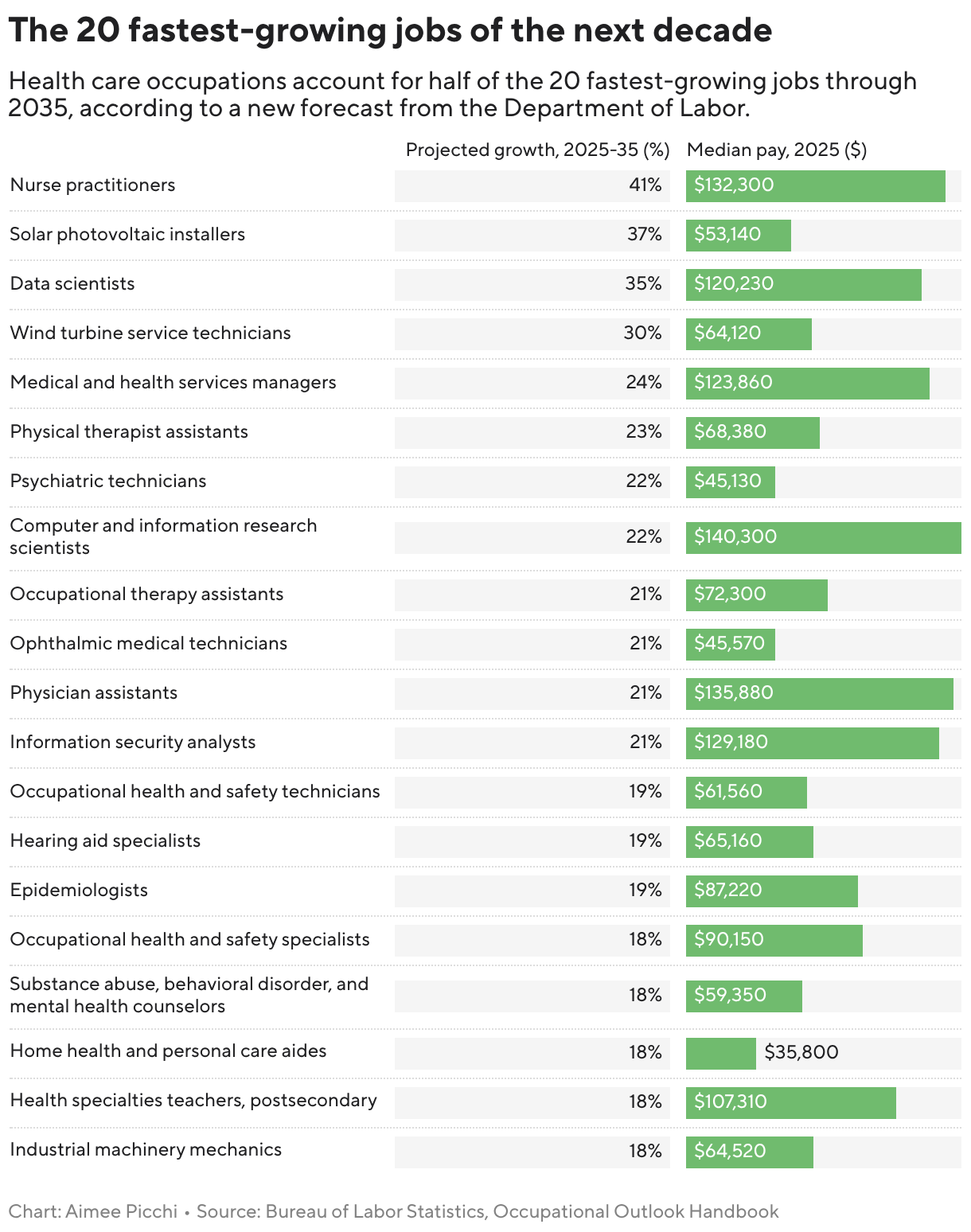 The 20 fastest-growing jobs of the next decade (Split Bars)