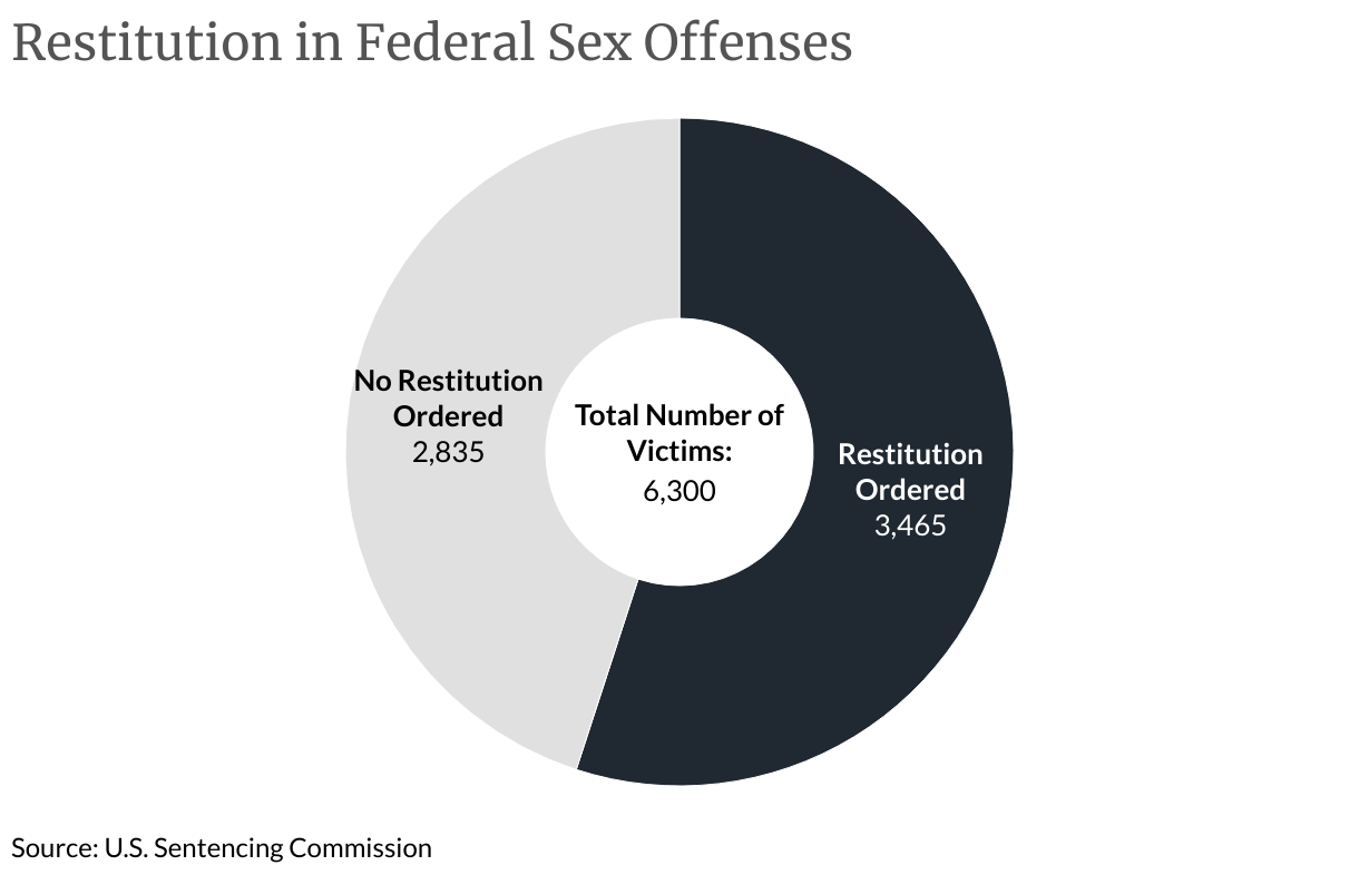 Restitution in Federal Sex Offenses (Donut Chart)
