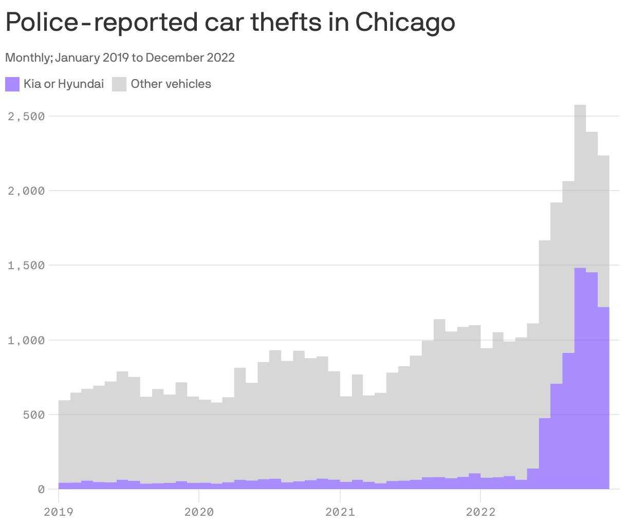 Police-reported car thefts in Chicago