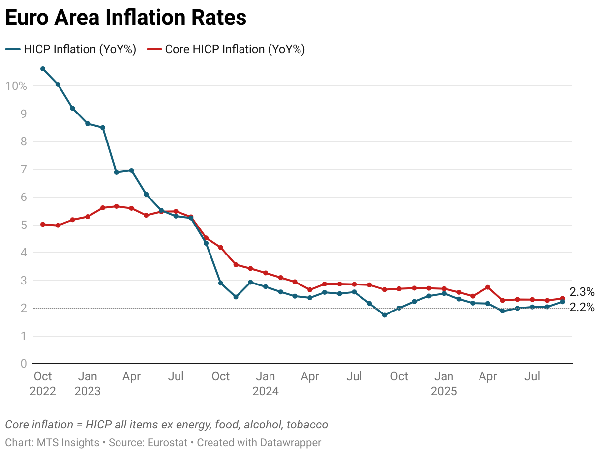 Euro Area Inflation Rates (Line chart)