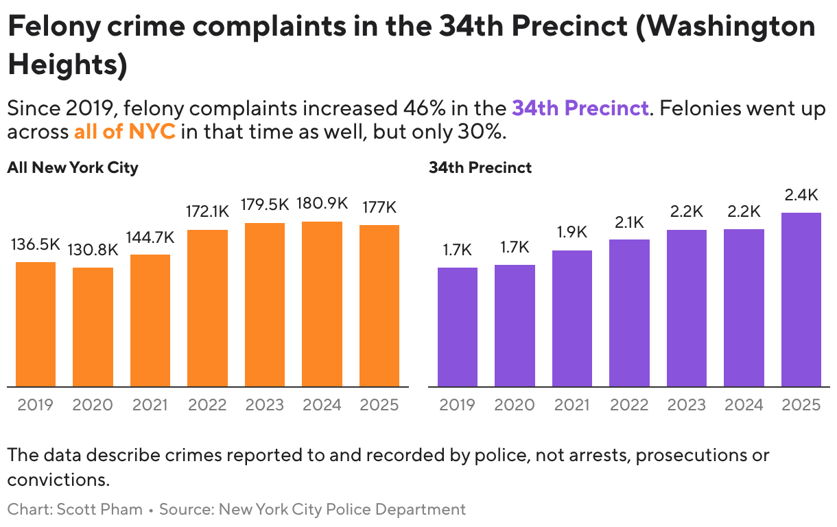 Bar chart comparing felony crime complaints in New York City and the 34th Precinct from 2019 to 2025. Citywide complaints rose from 136,500 in 2019 to 177,000 in 2025, an increase of about 30%. In the 34th Precinct, complaints rose from about 1,700 to 2,400, an increase of about 46%. The chart notes that these are crimes reported to and recorded by police, not arrests, prosecutions, or convictions.