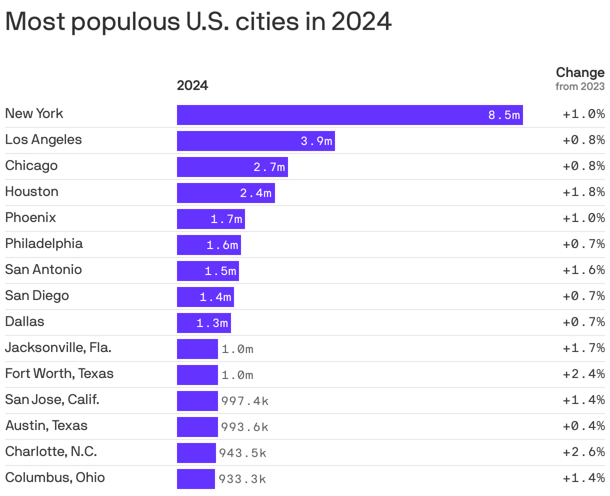 A bar chart displaying the most populous U.S. cities in 2024. New York leads with 8.5 million residents, followed by Los Angeles at 3.9 million. Other notable cities include Chicago with 2.7 million and Houston with 2.4 million. The chart also shows population growth percentages for each city compared to 2023.