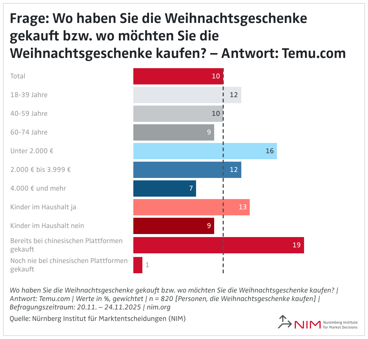 Frage: Wo haben Sie die Weihnachtsgeschenke gekauft bzw. wo möchten Sie die Weihnachtsgeschenke kaufen? – Antwort: Temu.com (Balken)