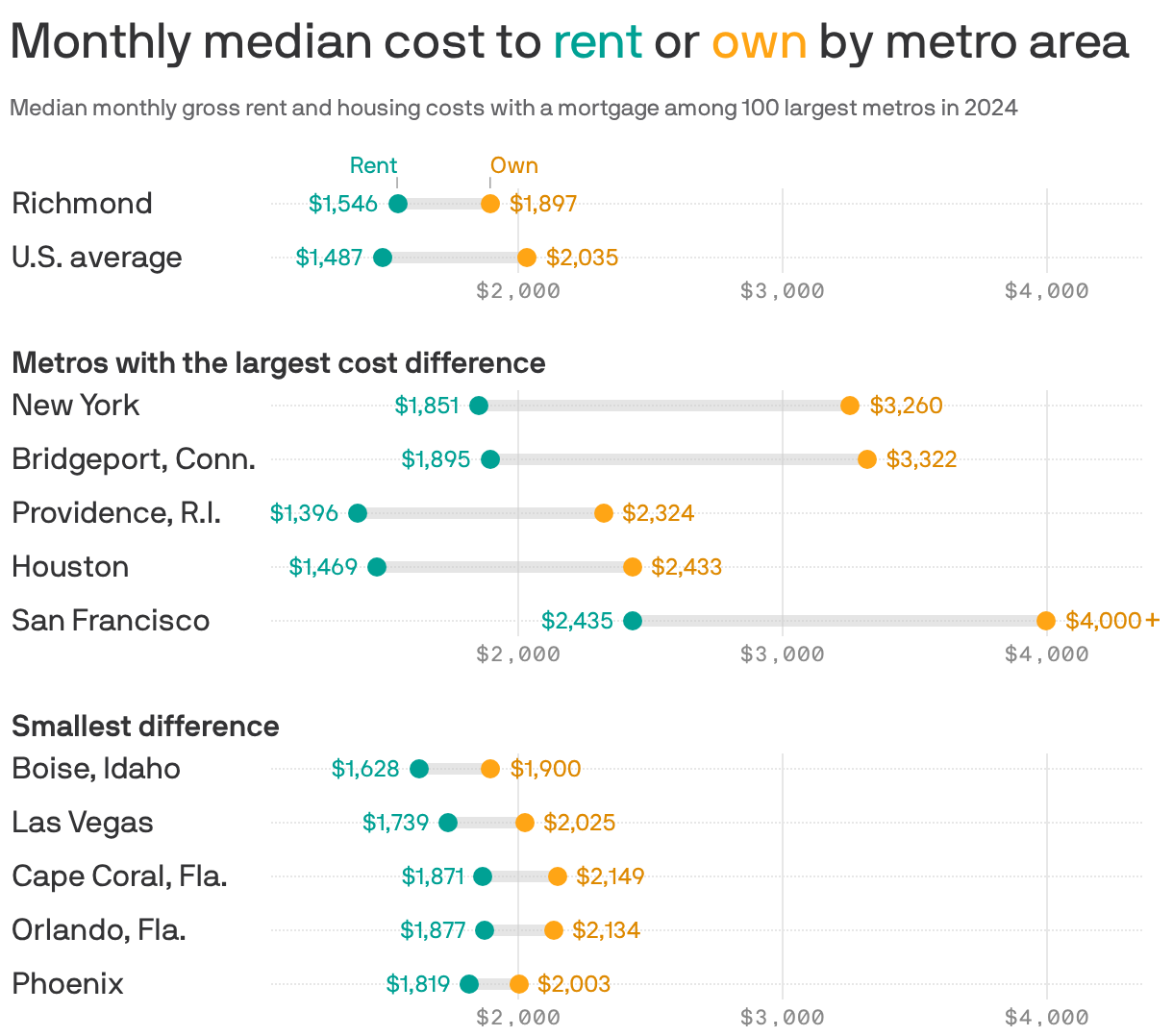 A chart showing the monthly median cost to rent or own by metro area in 2024 among the 100 largest metros. In all metro areas, it was cheaper to rent than it was to own a home. The national average rent price was $1,487 compared to $2,035 to own. In the Richmond metro, the median rental cost was $1,546 compared to $1,897 to own.