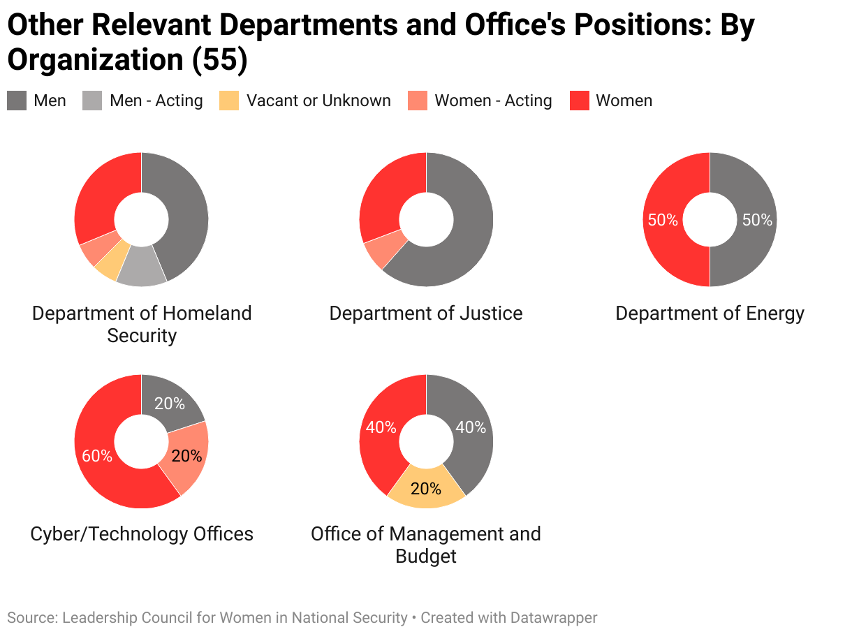 The gendered breakdown of all other relevant departments and office's positions tracked by LCWINS (55) by organization.