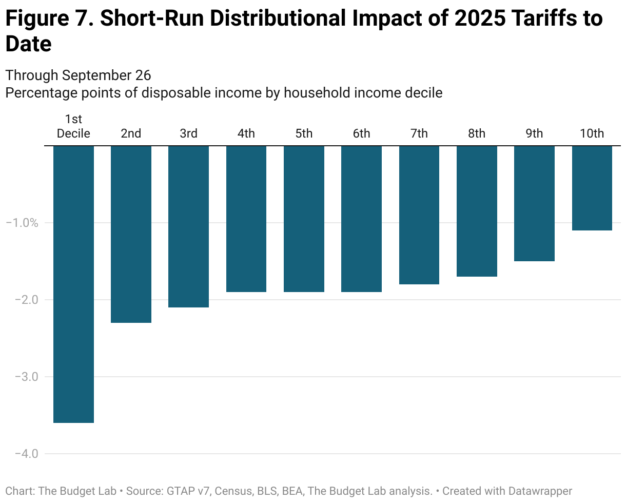 Figure 7. Short-Run Distributional Impact of 2025 Tariffs to Date (Grouped column chart)