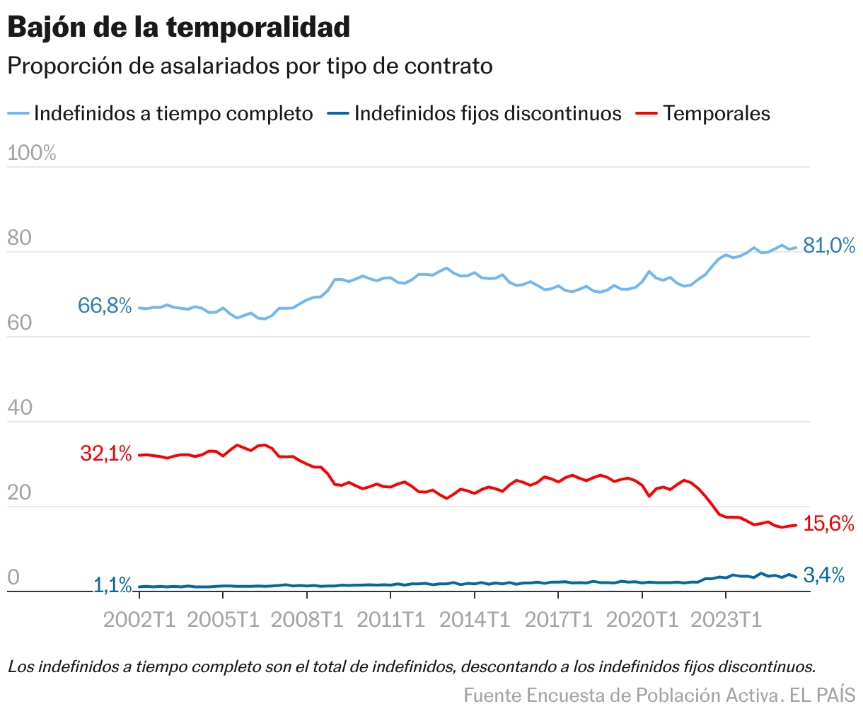 Bajón de la temporalidad (Líneas)