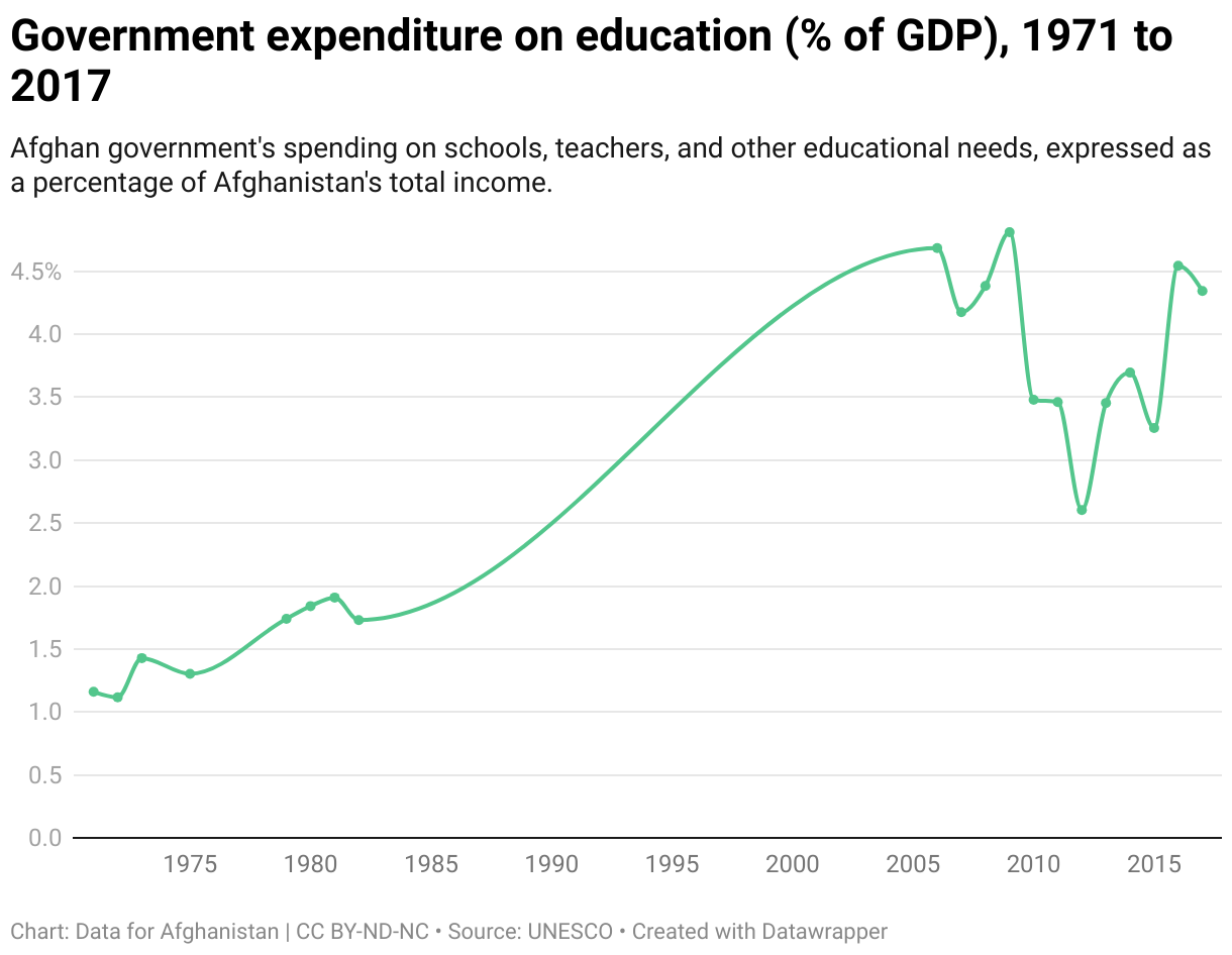 Afghan government's spending on schools, teachers, and other educational needs, expressed as a percentage of Afghanistan's total income.