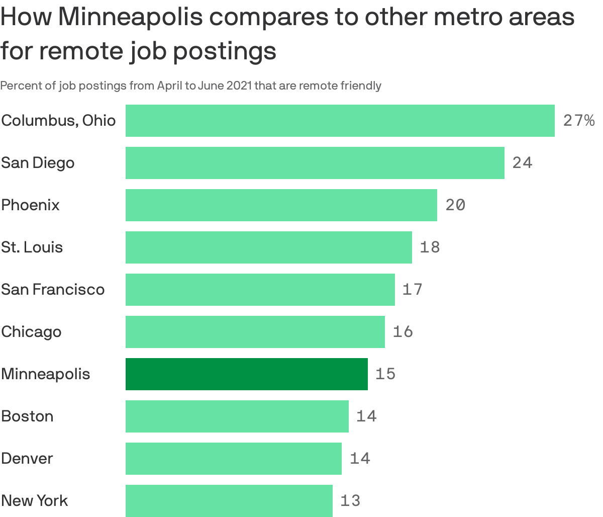 How Minneapolis compares to other metro areas for remote job postings