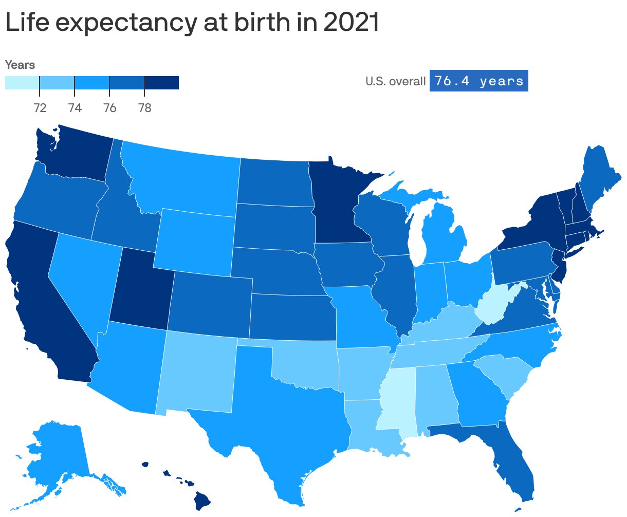 U.S. life expectancy dropped in 2021 amid COVID-19 pandemic