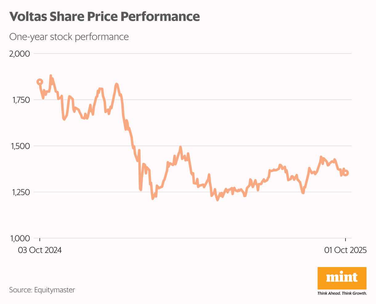 Voltas  Share Price Performance (Line chart)