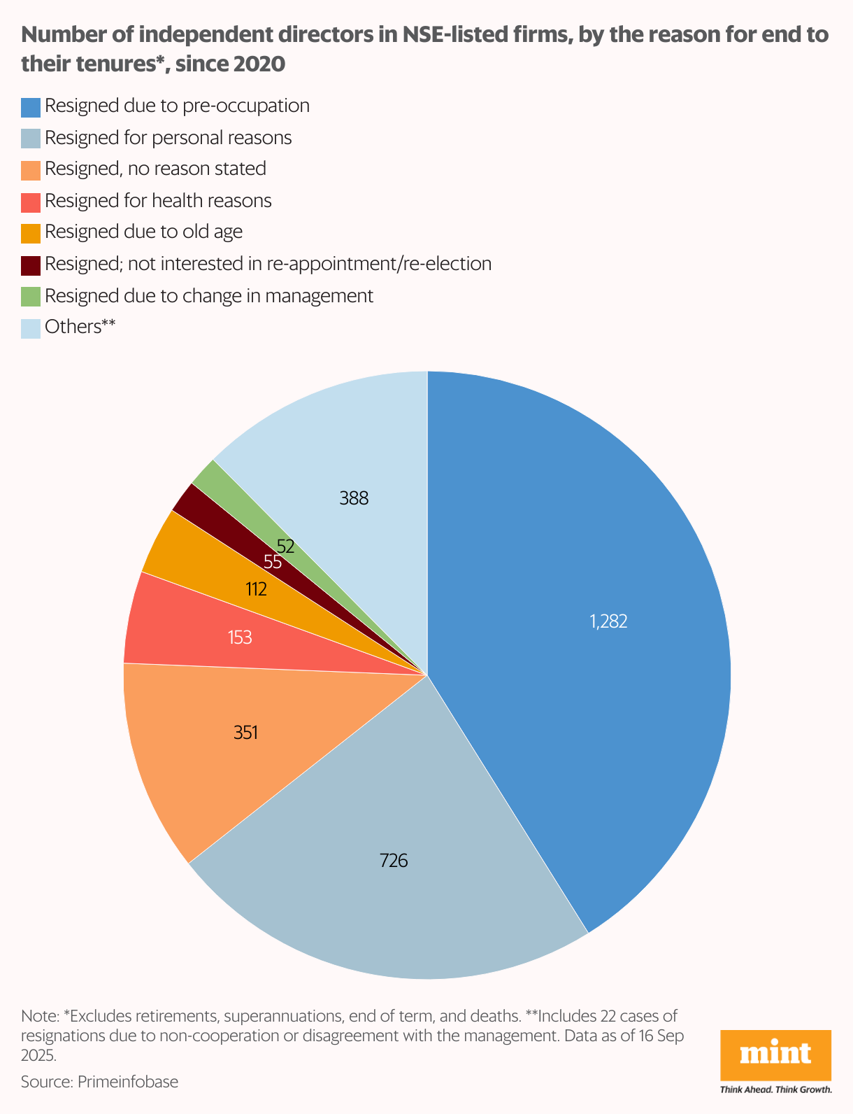 Number of independent directors in NSE-listed firms, by the reason for end to their tenures, since 2020 (Pie Chart)