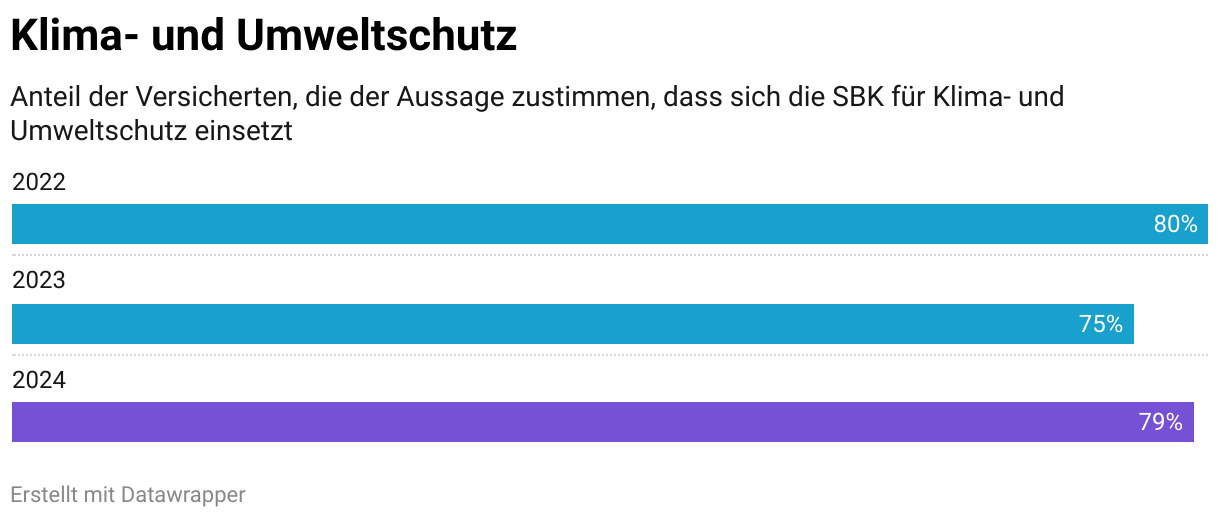 Klima- und Umweltschutz (Balken)