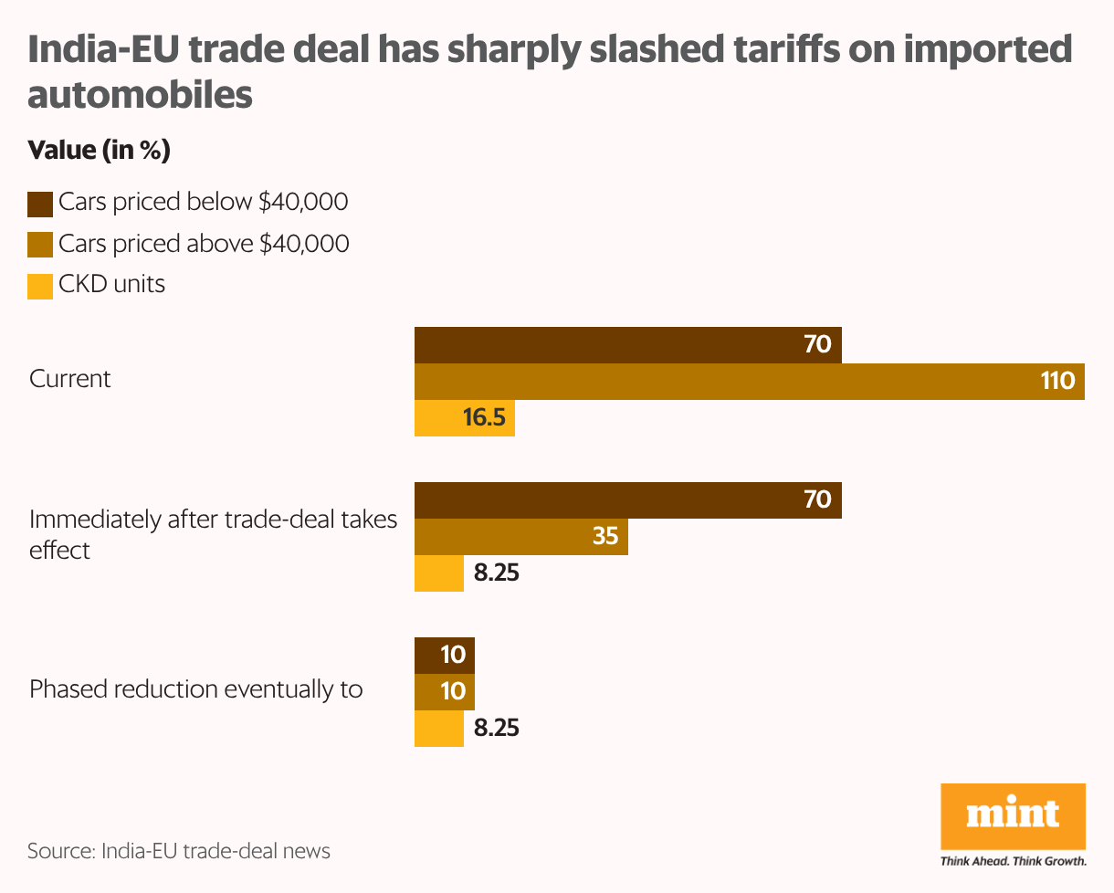 India-EU trade-deal has sharply slashed tariffs on imported automobiles (Grouped Bars)