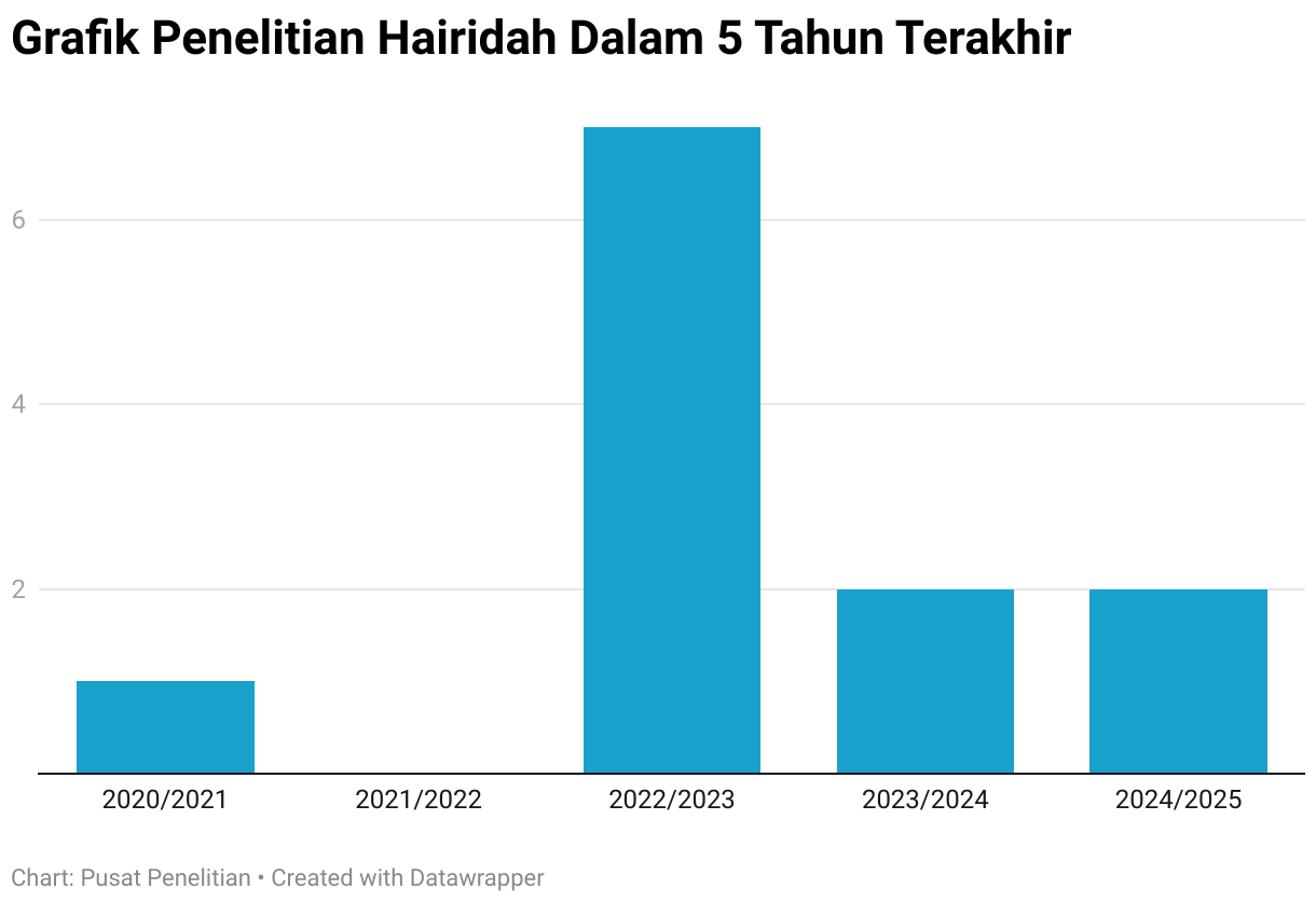 Grafik Penelitian Hairidah Dalam 5 Tahun Terakhir (Column Chart)