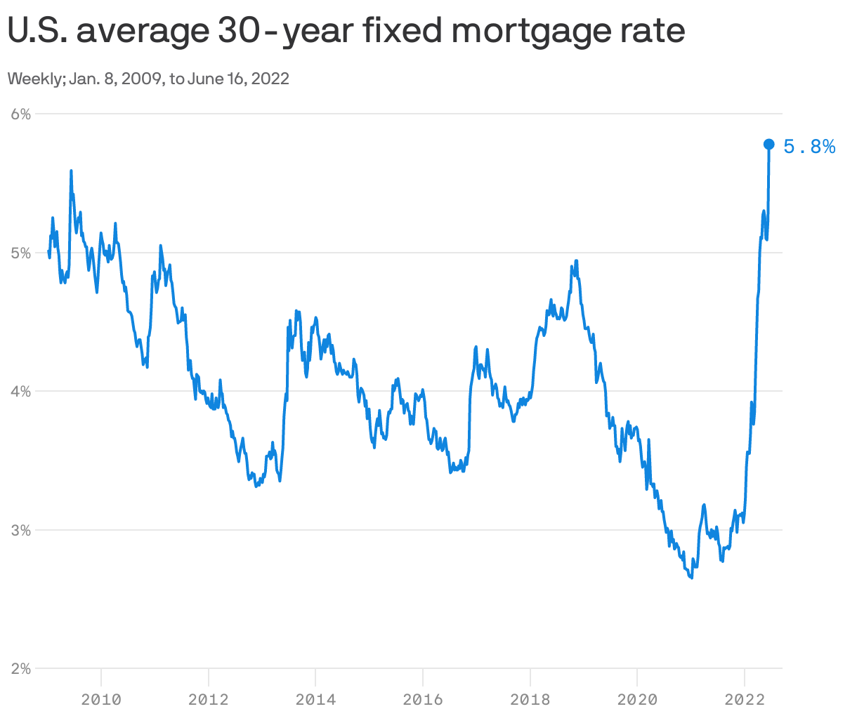U.S. average 30-year fixed mortgage rate