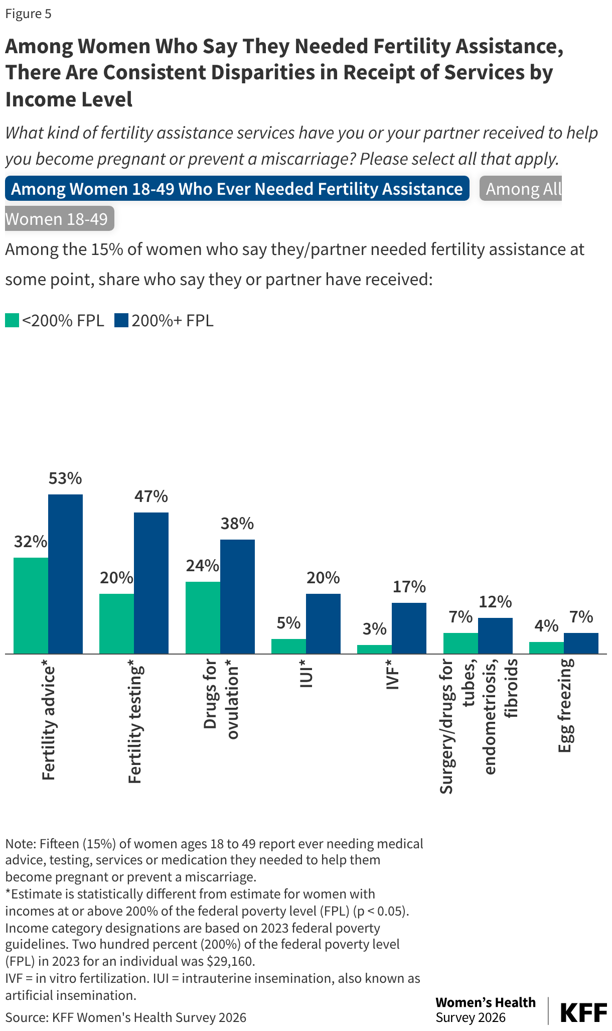 Grouped column chart showing among the 15% of women ages 18–49, the services they report receiving. Fifty-three percent of women with incomes at least two hundred percent of poverty report receiving fertility advice, compared to thirty-two percent of women with incomes below two hundred percent of poverty. Thirty-eight percent of women with incomes at least two hundred percent of poverty report receiving drugs for ovulation, compared to twenty-four percent of women with incomes below two hundred percent of poverty. Seventeen percent of women with incomes at least two hundred percent of poverty report receiving IVF, compared to three percent of women with incomes below two hundred percent of poverty.