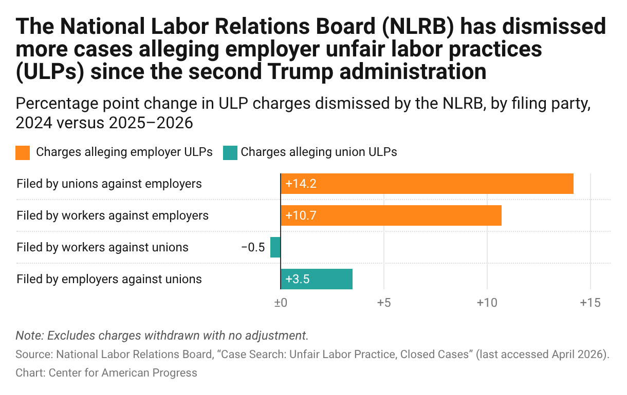 National Labour Relations in …(文字数制限) The NLRB Is Throwing Out Charges Alleging Employers Engaged in