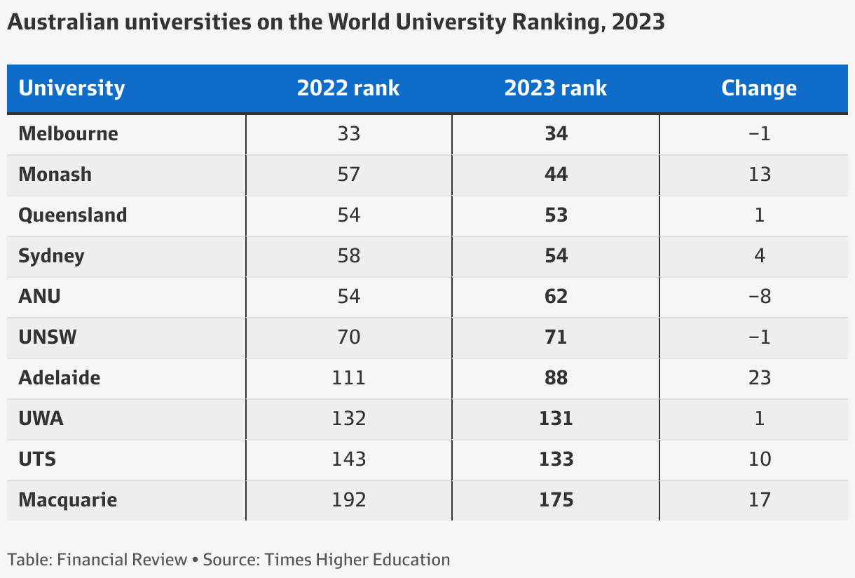 Monash University jumps up Times Higher Education World University