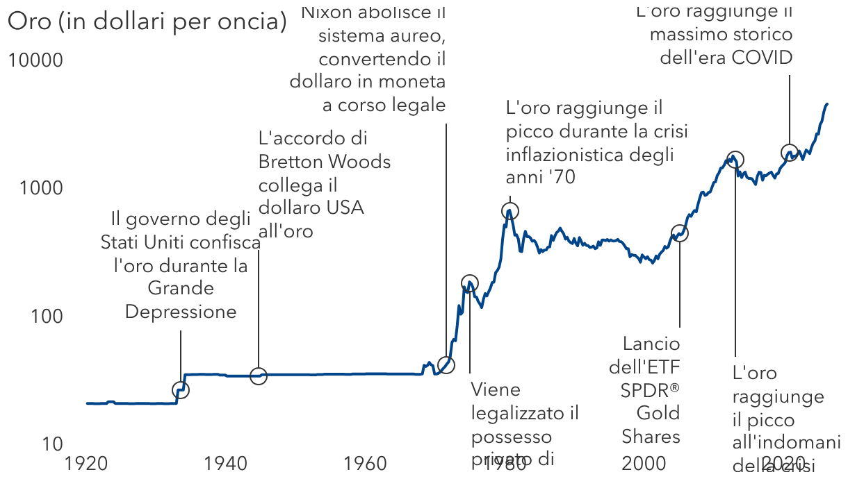 Tutto ciò che luccica: analisi dell'andamento del prezzo dell'oro nel corso dei decenni