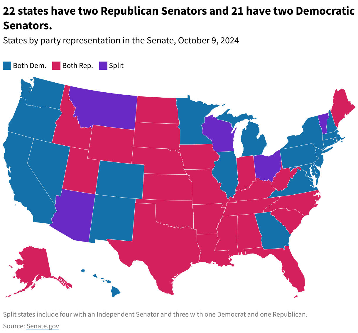 A map showing states by party representation in the Senate in October 2024. 22 states have two Republican Senators and 21 have two Democratic Senators. Seven are split.