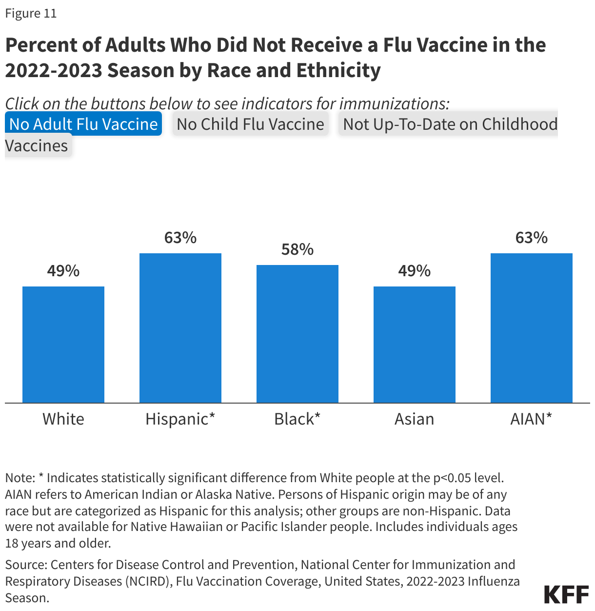 Percent of Adults Who Did Not Receive a Flu Vaccine in the 2022-2023 Season by Race and Ethnicity data chart