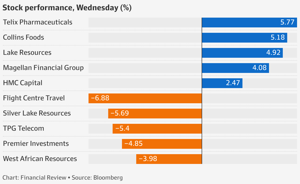 Australian shares ASX snaps winning streak as miners, retail stocks