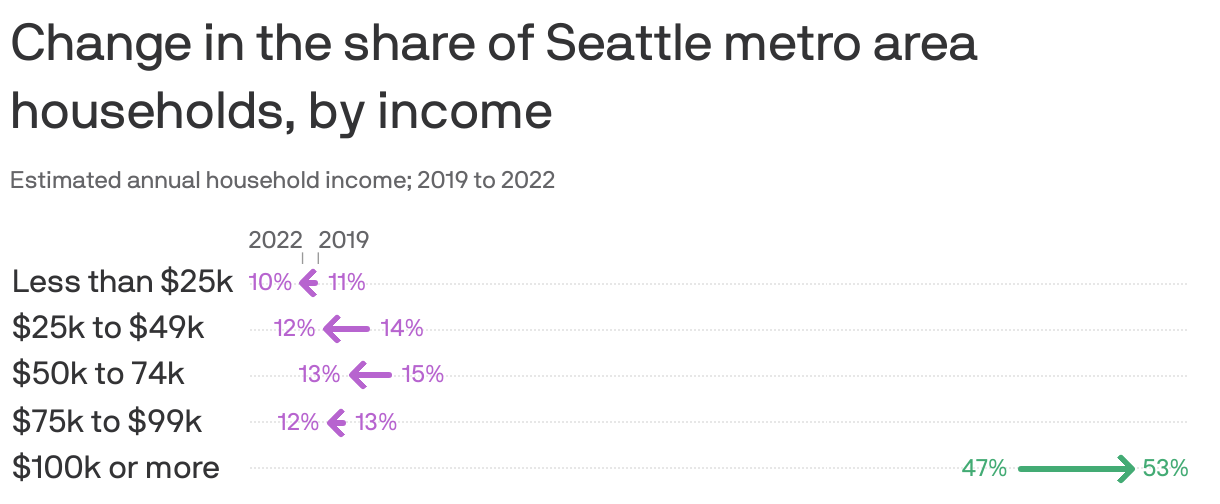 Change in the share of Seattle metro area households, by income