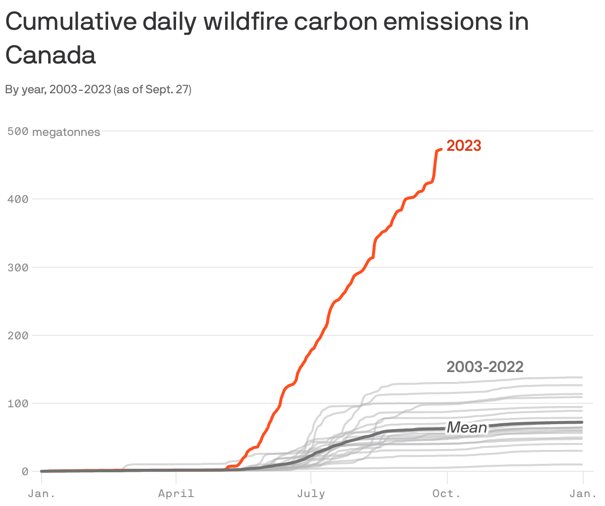 Cumulative daily wildfire carbon emissions in Canada