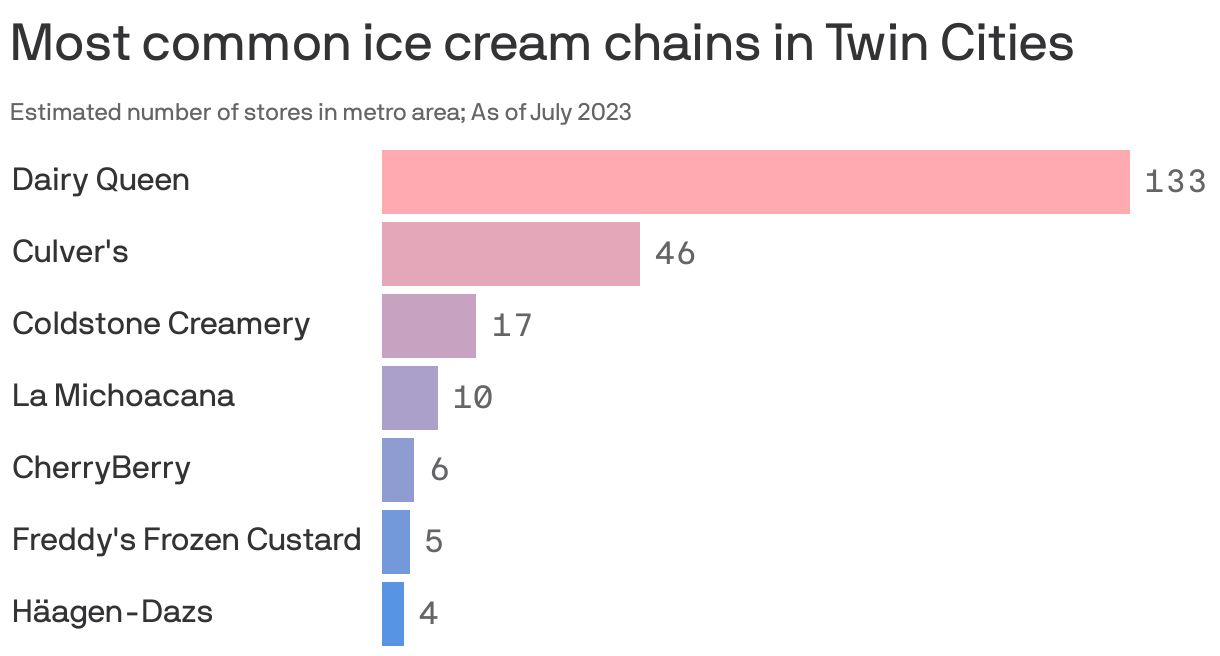 Most common ice cream chains in Twin Cities