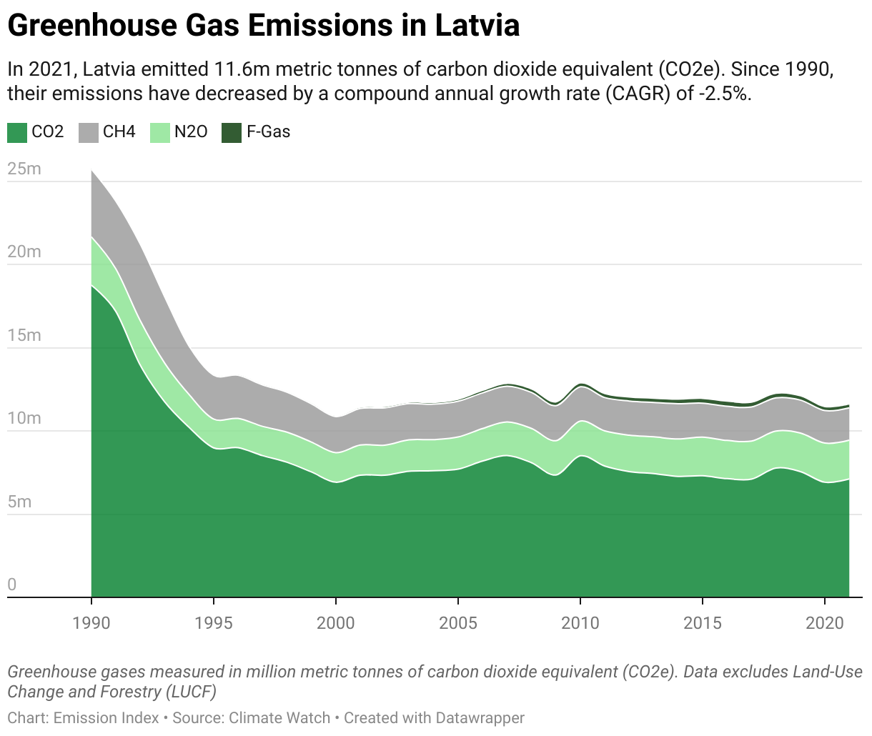 Greenhouse Gas Emissions in Latvia 5 Line chart showing total greenhouse gas emissions in Latvia since 1990.