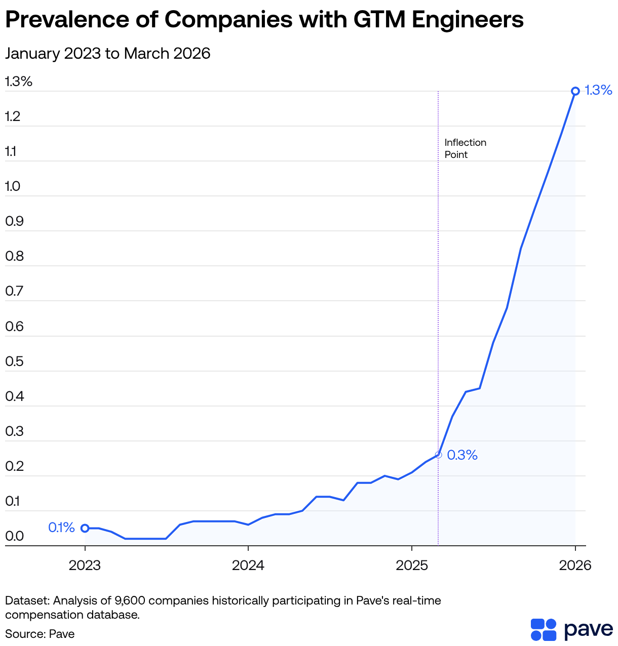 Prevalence of Companies with GTM Engineers