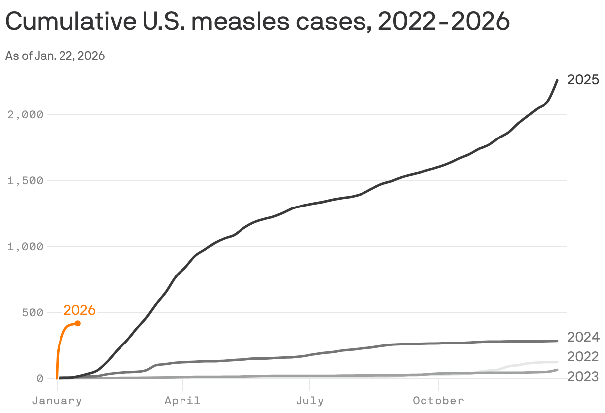 The 30-year high in US measles cases, in one chart