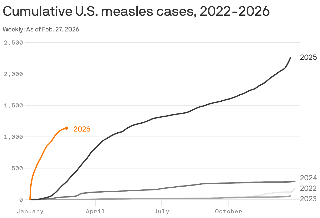 A line chart of the cumulative U.S. measles cases for each year from 2022 to 2026. 2025 had the most cases at 2,279, followed by much lower case numbers in 2024 (287 cases), 2022 (121 cases) and 2023 (59). As of February 27, 2026, there have been 1,136 cases.