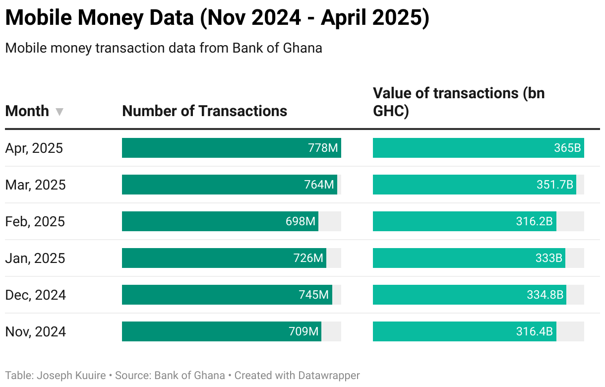 Mobile Money Data (Nov 2024 - April 2025) (Table)