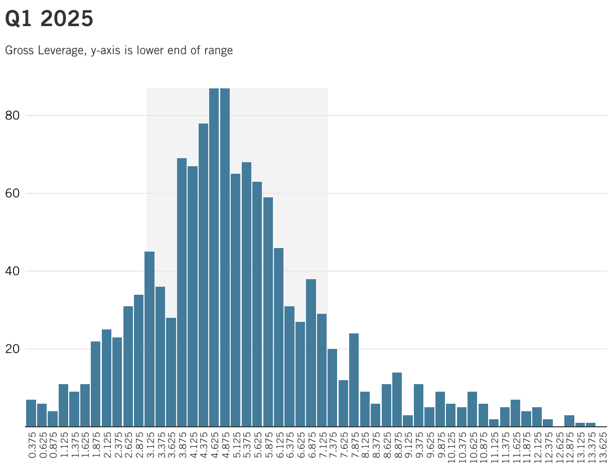 Q1 2025 (Column Chart)