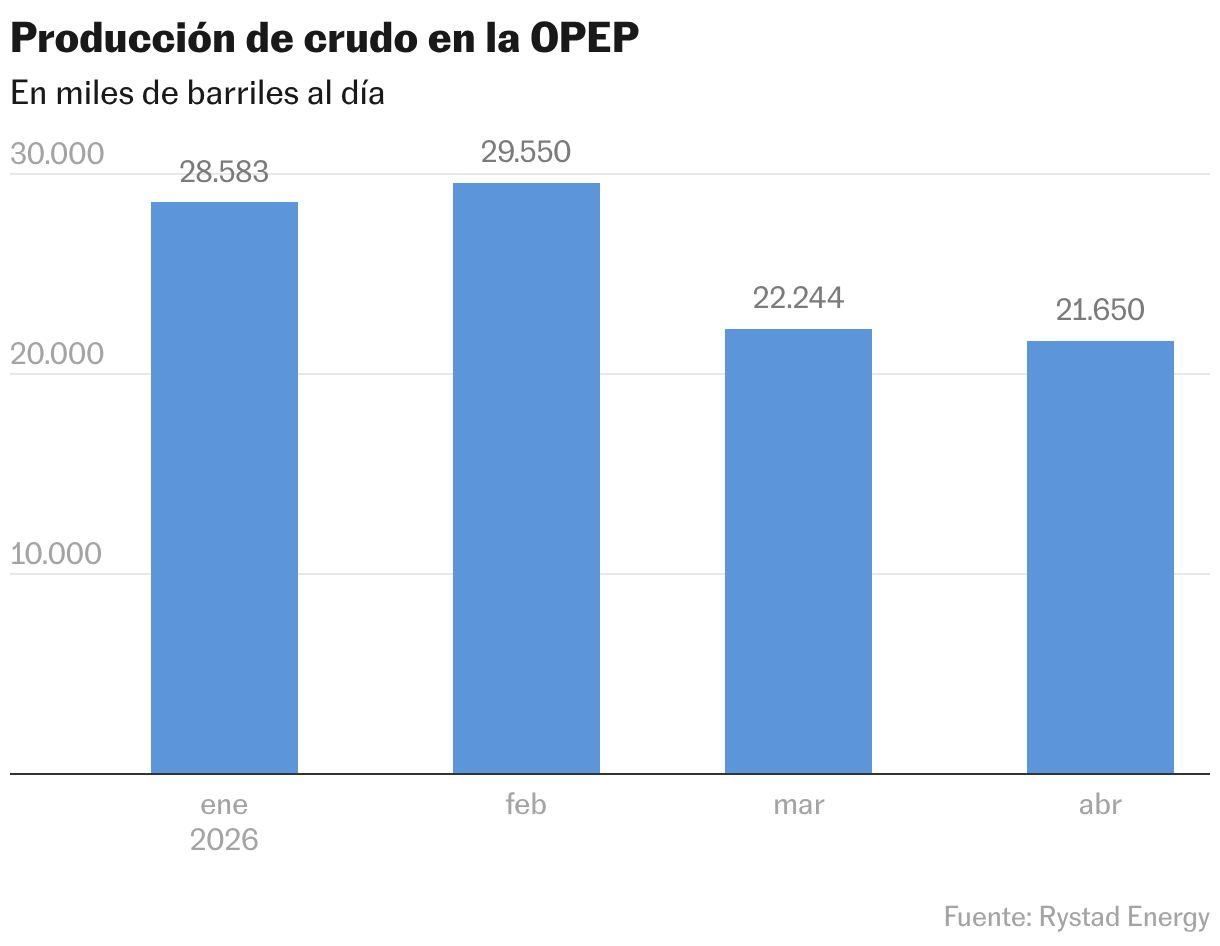 Producción de crudo en la OPEP (Gráfico de columnas)