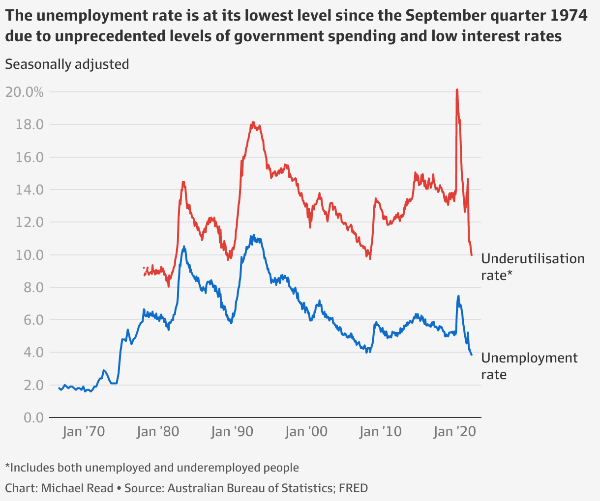 Australia employment figures Australia’s booming jobs market (in nine